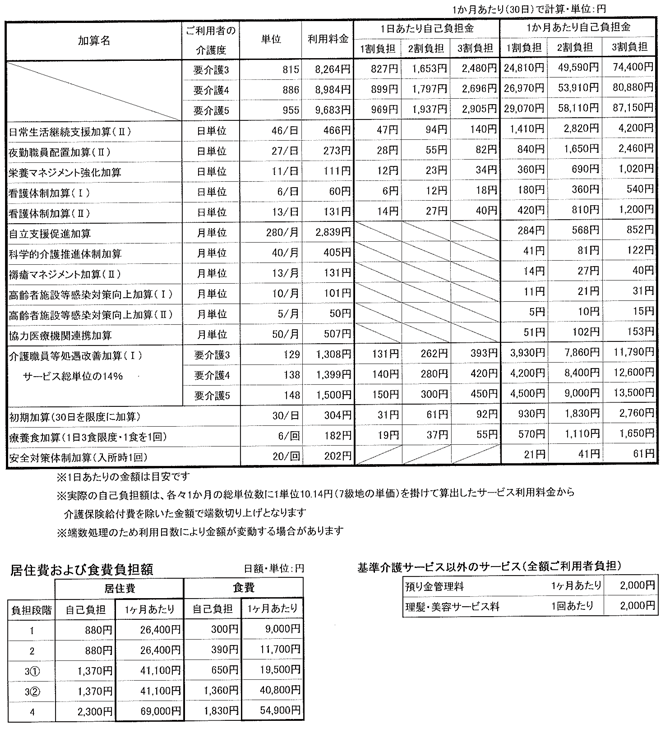 長期入所利用料金表（１日当たりの自己負担分）
